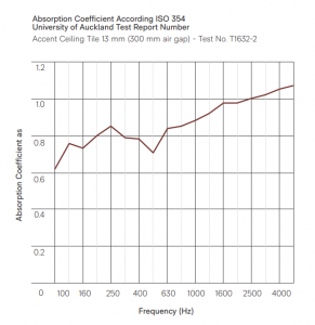 Accent Ceiling Tile Acoustic Performance Chart